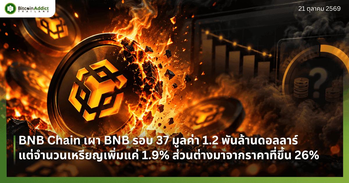 BNB Chain เผา BNB รอบ 37 มูลค่า 1.2 พันล้านดอลลาร์ แต่จำนวนเหรียญเพิ่มแค่ 1.9% ส่วนต่างมาจากราคาที่ขึ้น 26%
