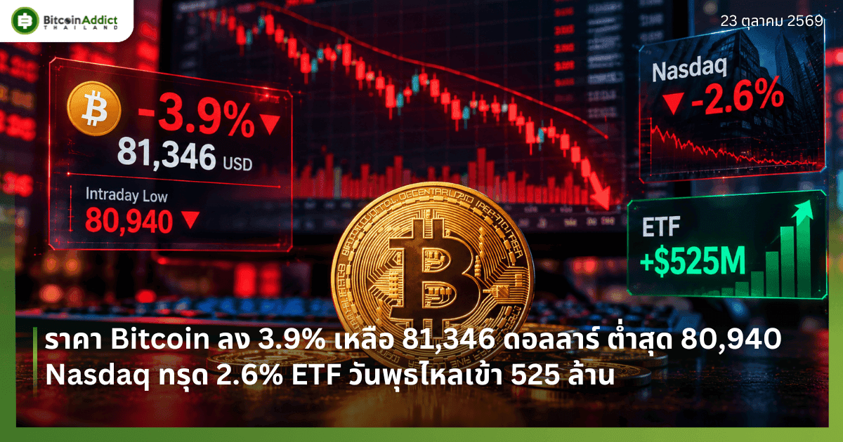 ราคา Bitcoin ลง 3.9% เหลือ 81,346 ดอลลาร์ ต่ำสุด 80,940 Nasdaq ทรุด 2.6% ETF วันพุธไหลเข้า 525 ล้าน