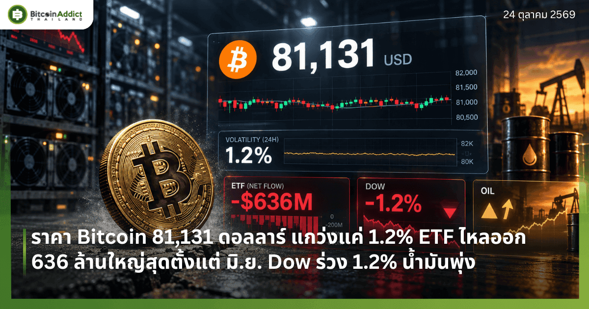 ราคา Bitcoin 81,131 ดอลลาร์ แกว่งแค่ 1.2% ETF ไหลออก 636 ล้านใหญ่สุดตั้งแต่ มิ.ย. Dow ร่วง 1.2% น้ำมันพุ่ง